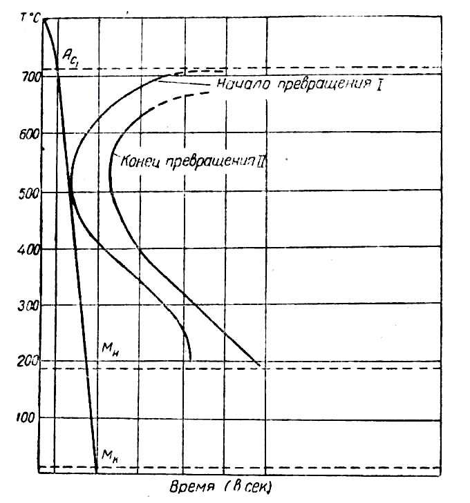 Диаграмма изотермического превращения аустенита углеродистой стали